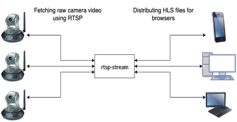 rtsp camera system