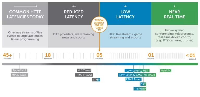 Rtmp Vs Rtsp Vs Hls