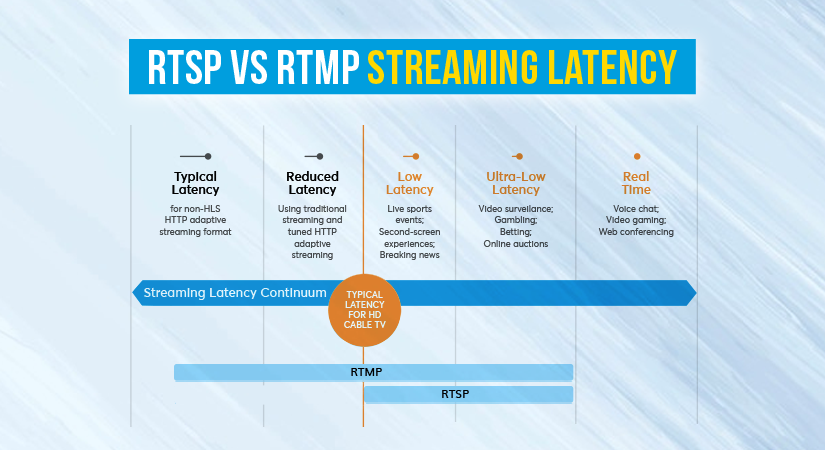 Rtsp Vs Http