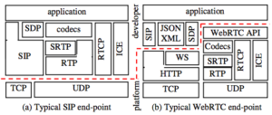 Webrtc Vs Rtp