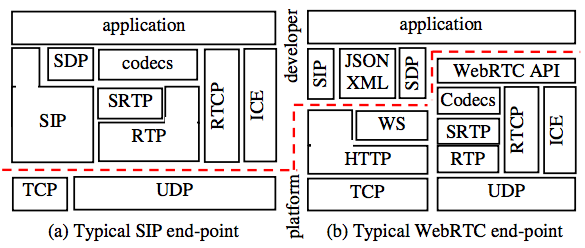 Webrtc Vs Rtp