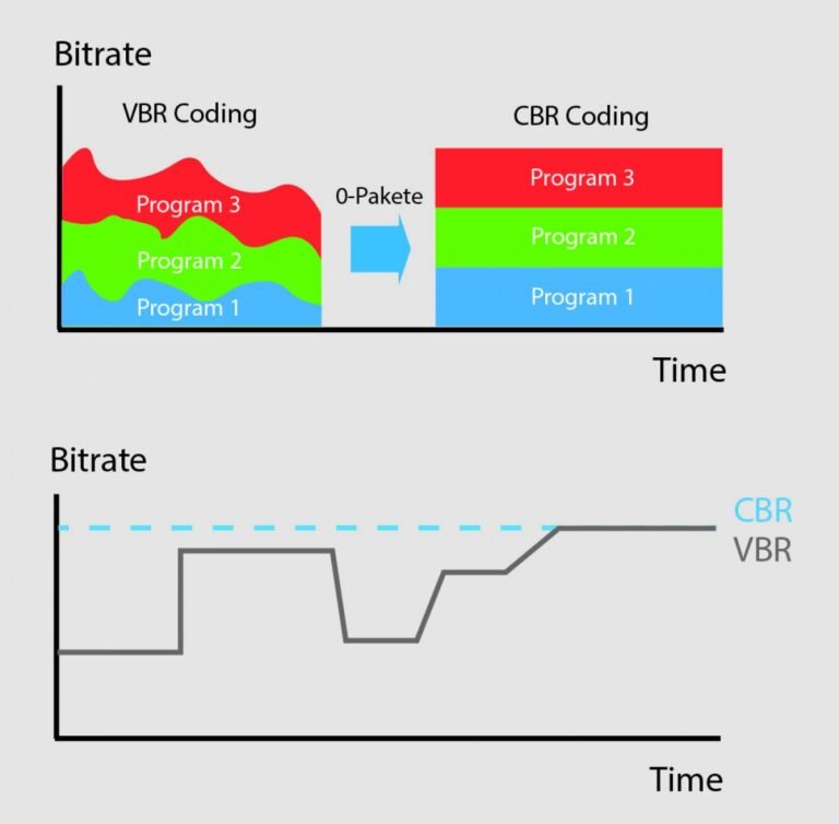 Constant Bit Rate Vs Variable Bit Rate